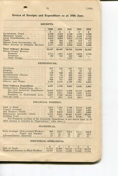 Balance sheet showing Receipts and Expenditure