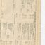 Balance sheet for General, Educational and Maintenance accounts