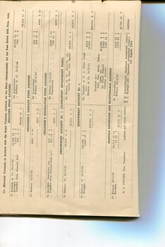 Balance sheet showing Receipts and Expenditure for Building, Children's Library and Recreation, Endowment and Hostels
