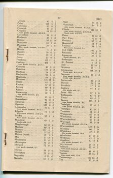 Amounts raised by Auxiliaries