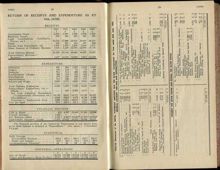 Table showing receipts and expenditure in comparison to previous years and Balance sheet for General Fund and Nursery account