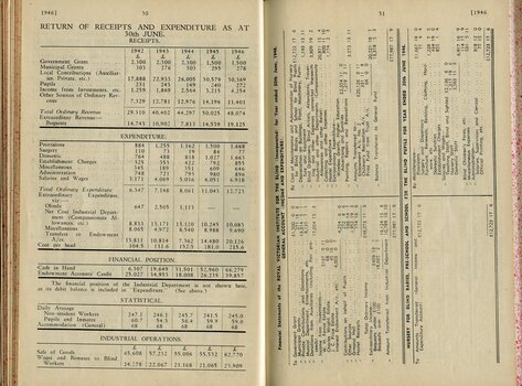 Table showing receipts and expenditure in comparison to previous years and Balance Sheet for General and Nursery Account