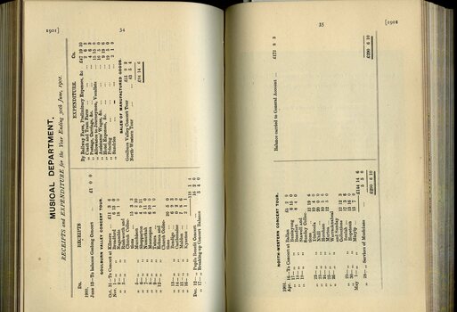 Balance sheet of Musical Department