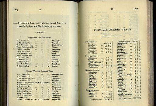 List of Honorary Treasurers who organised regional concerts and Grants from Municipal Councils