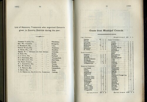 List of Honorary Treasurers who organised regional concerts and Grants from Municipal Councils