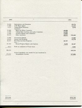 Statement of Income and Expenditure