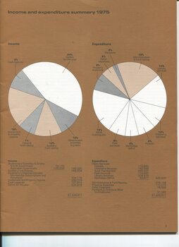 Pie charts showing income and expenditure