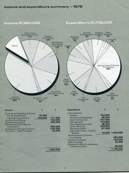 Income and Expenditure summary pie charts