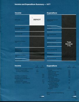 Bar chart showing income and expenditure