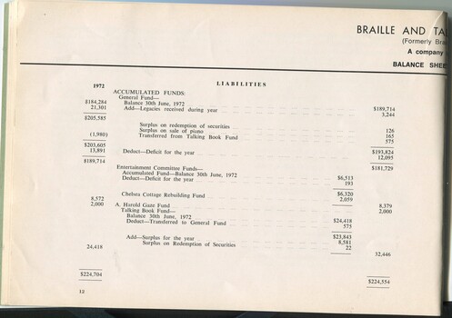 Balance sheet for the Braille and Talking Book Library