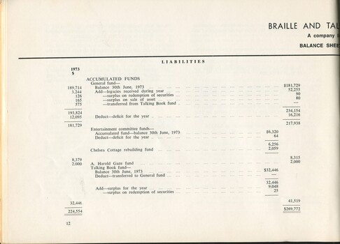 Balance sheet for the year ending 30 June 1974 - liabilities