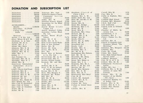 Donation and Subscription List for the financial year