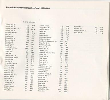 Record of voluntary transcribers work for the past financial year