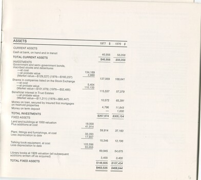 Balance sheet showing assets for the years 1976 and 1977