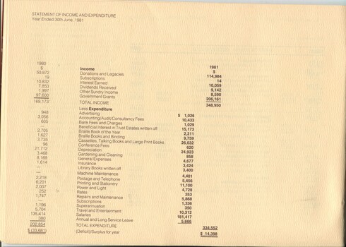 Statement of Income and Expenditure for the last financial year