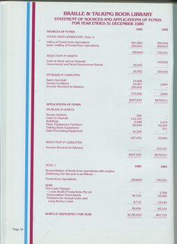 Statement of Sources and Applications of Funds for the year ended 31st December 1986
