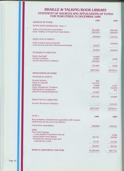 Statement of Sources and Applications of Funds for the year ended 31st December 1986