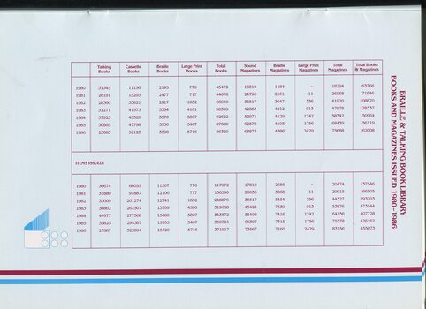Table showing number of books and items loaned in all formats from 1980 until 1986