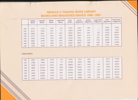 Table showing number of books and items loaned from 1980-1987 by format