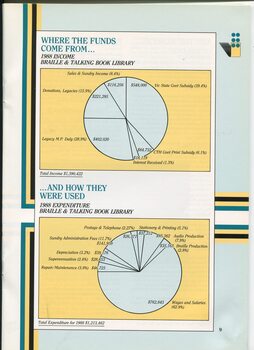 Pie charts showing where funds come from and how they were used