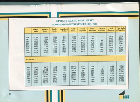 Table showing number of loans by format for each year from 1980 to 1988
