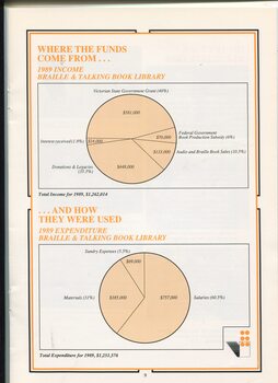 Pie charts showing where funding comes from and how it was spent