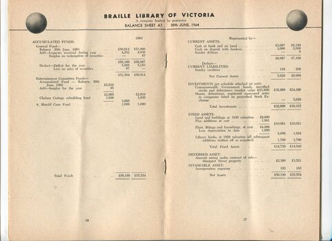Balance sheet for the Braille Library of Victoria