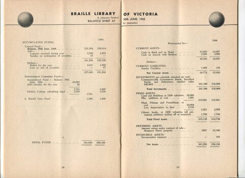 Balance sheet for the Braille Library of Victoria
