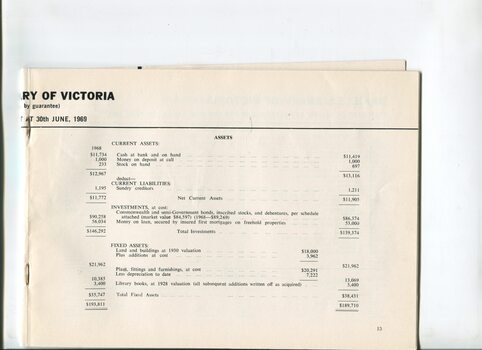Balance Sheet for the Braille Library of Victoria