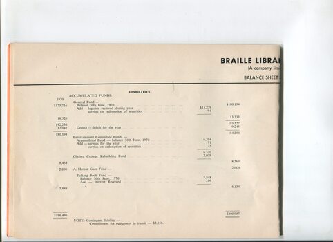 Balance Sheet for the Braille Library of Victoria