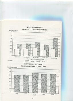 Graphs showing new registrations and individuals receiving services