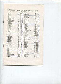 Contributions received by Auxiliary