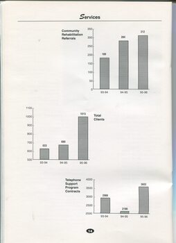 Graph showing community rehabiliation referrals, total clients and telephone support contacts between 1993 and 1996