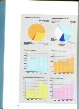 Pie charts showing income and expenses and graphs showing service requests, training provided, books circulated and fundraising income for past 5 years