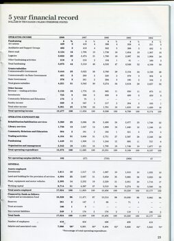 Overview of finances over past five years