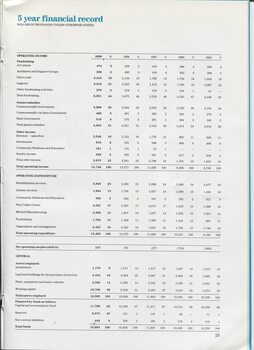 Overview of finances over past five years