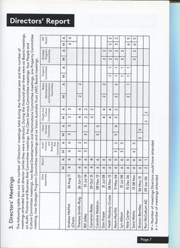 Attendance of Directors at various meetings