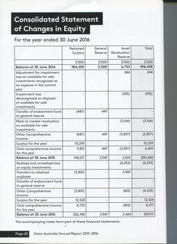 Consolidated Statement of Changes in Equity
