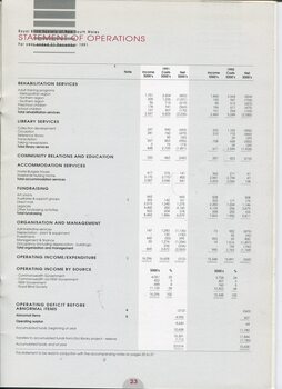Statement of Operations for the year ended
