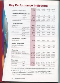 Key Performance Indicators over past five years