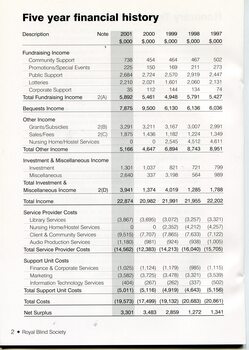 Overview of finances over past five years