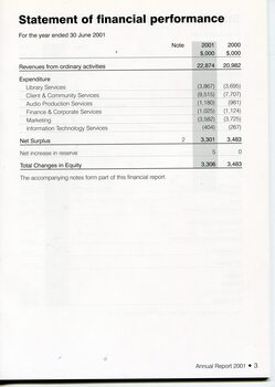 Statement of Financial Performance for the end of the financial year