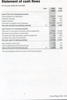 Statement of Cash Flows for the year
