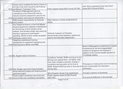 Excel spreadsheet of events in RVIB history