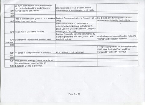 Excel spreadsheet of events in RVIB history