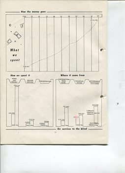 Graph showing where monies were spent on, where it came from and the change in income since 1952