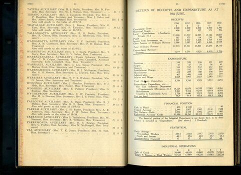 List of Amounts raised by Auxiliaries and Table showing receipts and expenditure in comparison to previous years