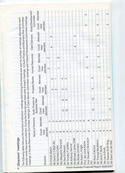 Corporate information including attendance by Directors
