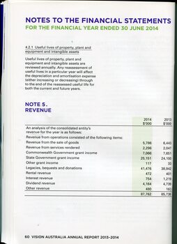 Overview of financial performance for the year