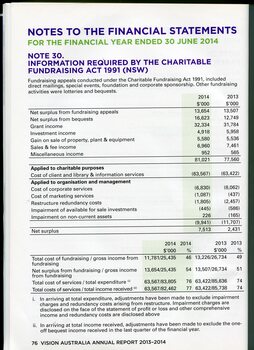 Overview of financial performance for the year